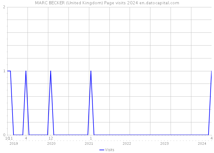 MARC BECKER (United Kingdom) Page visits 2024 