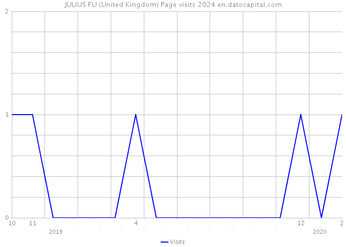 JULIUS FU (United Kingdom) Page visits 2024 