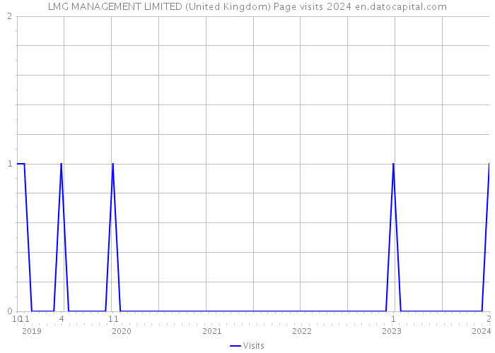 LMG MANAGEMENT LIMITED (United Kingdom) Page visits 2024 
