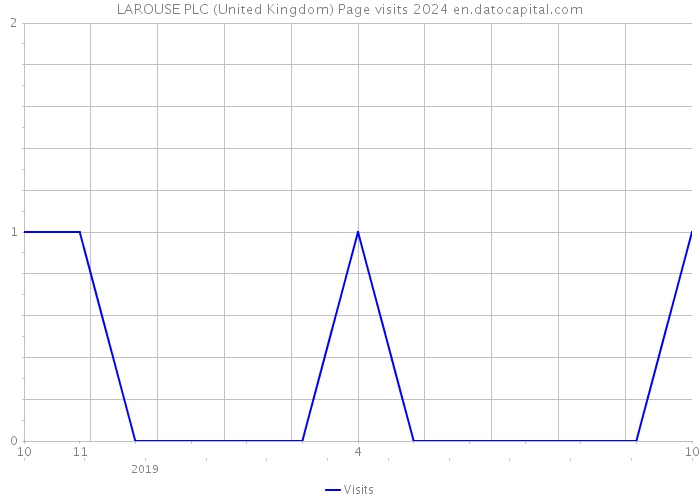 LAROUSE PLC (United Kingdom) Page visits 2024 