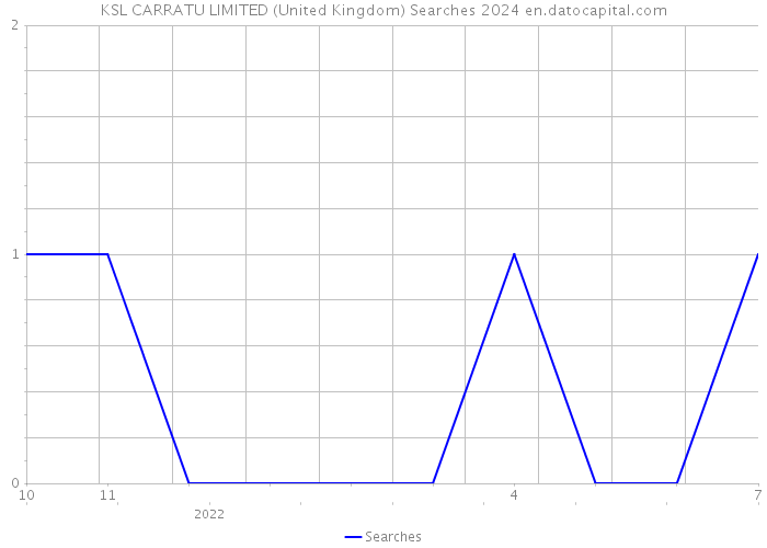 KSL CARRATU LIMITED (United Kingdom) Searches 2024 