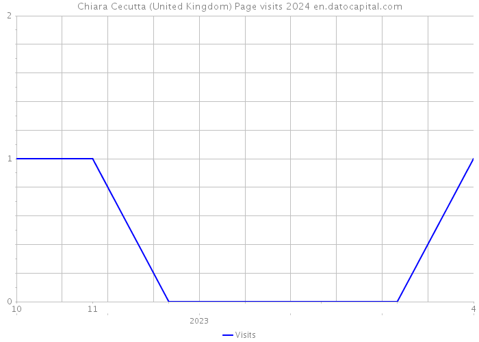 Chiara Cecutta (United Kingdom) Page visits 2024 