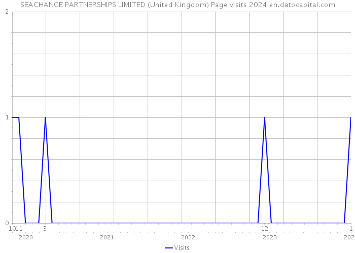 SEACHANGE PARTNERSHIPS LIMITED (United Kingdom) Page visits 2024 