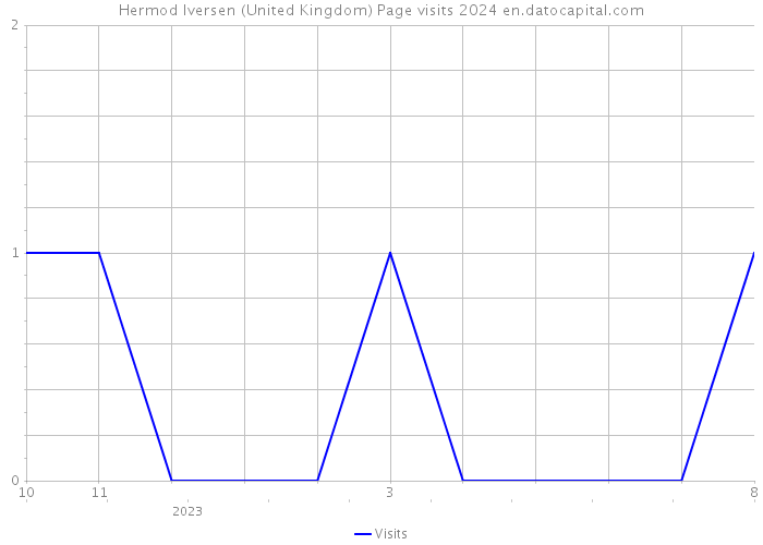 Hermod Iversen (United Kingdom) Page visits 2024 
