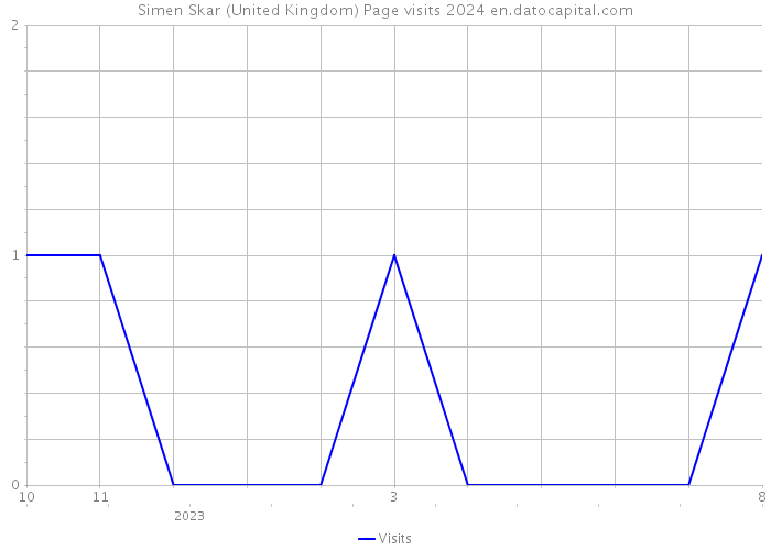 Simen Skar (United Kingdom) Page visits 2024 