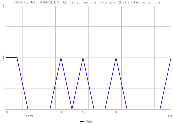 SWISS GLOBAL FINANCE LIMITED (United Kingdom) Page visits 2024 