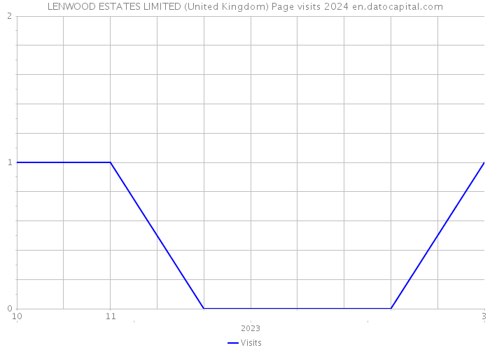 LENWOOD ESTATES LIMITED (United Kingdom) Page visits 2024 