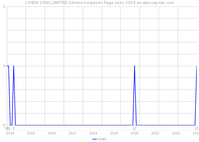 LYNDA YONG LIMITED (United Kingdom) Page visits 2024 