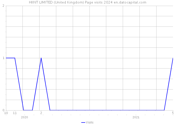 HIINT LIMITED (United Kingdom) Page visits 2024 