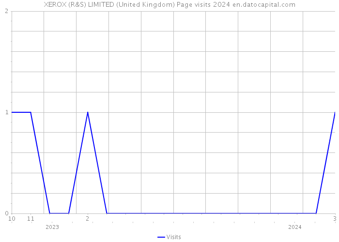 XEROX (R&S) LIMITED (United Kingdom) Page visits 2024 