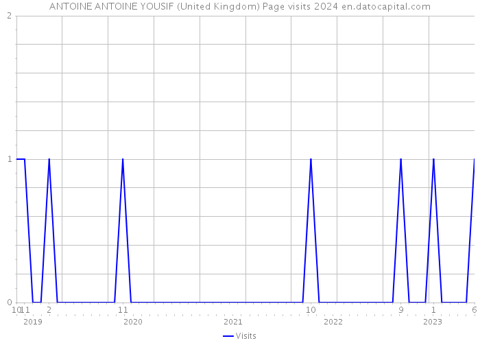 ANTOINE ANTOINE YOUSIF (United Kingdom) Page visits 2024 