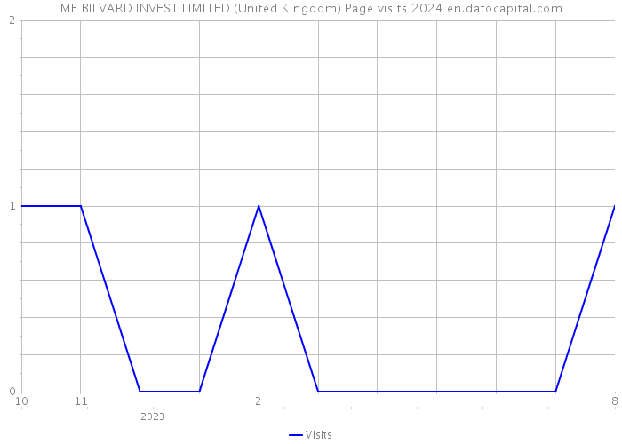 MF BILVARD INVEST LIMITED (United Kingdom) Page visits 2024 