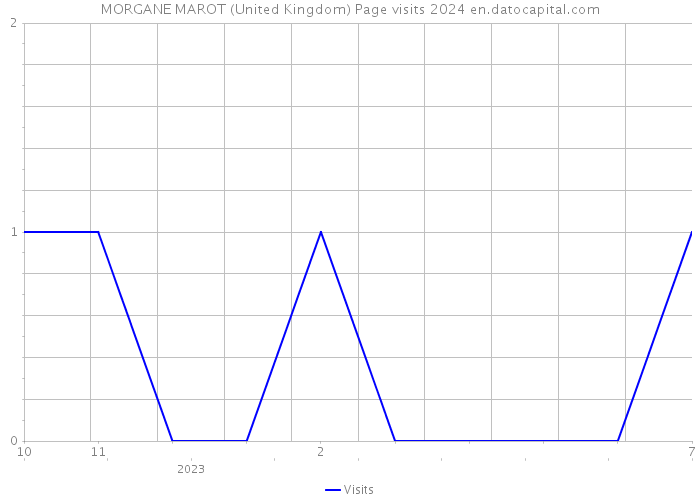 MORGANE MAROT (United Kingdom) Page visits 2024 