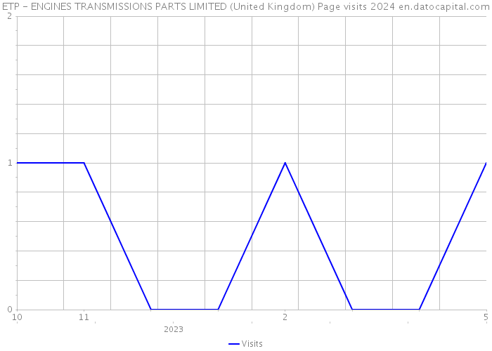 ETP - ENGINES TRANSMISSIONS PARTS LIMITED (United Kingdom) Page visits 2024 