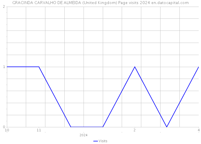 GRACINDA CARVALHO DE ALMEIDA (United Kingdom) Page visits 2024 