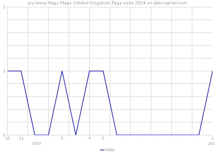 Joy Anna Mago Mago (United Kingdom) Page visits 2024 