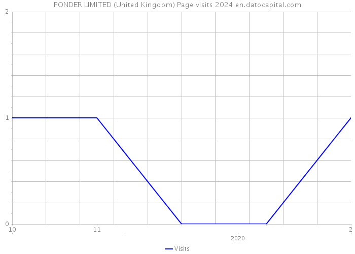PONDER LIMITED (United Kingdom) Page visits 2024 