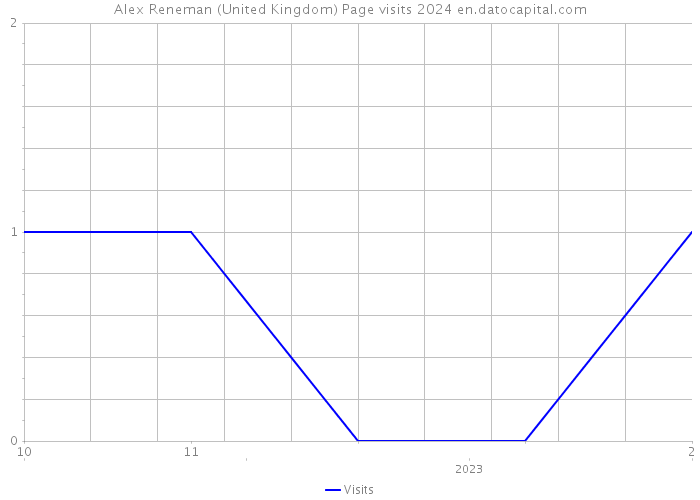 Alex Reneman (United Kingdom) Page visits 2024 