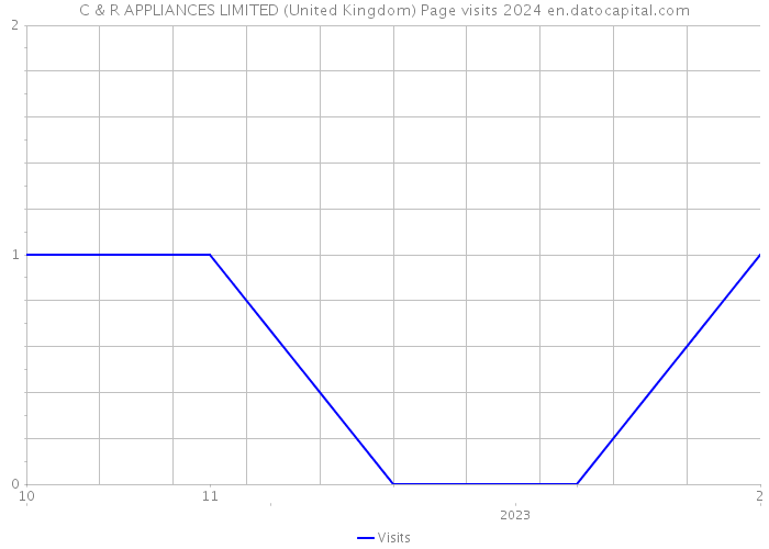 C & R APPLIANCES LIMITED (United Kingdom) Page visits 2024 