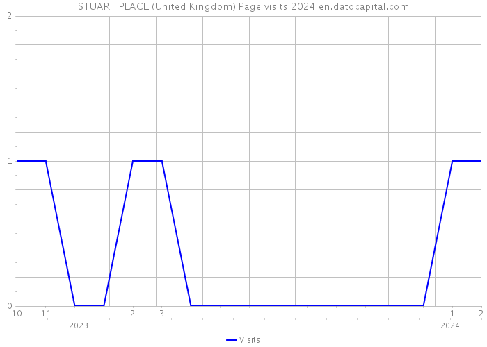 STUART PLACE (United Kingdom) Page visits 2024 