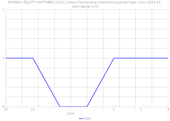 PHOENIX EQUITY PARTNERS 2022 Limited Partnership (United Kingdom) Page visits 2024 