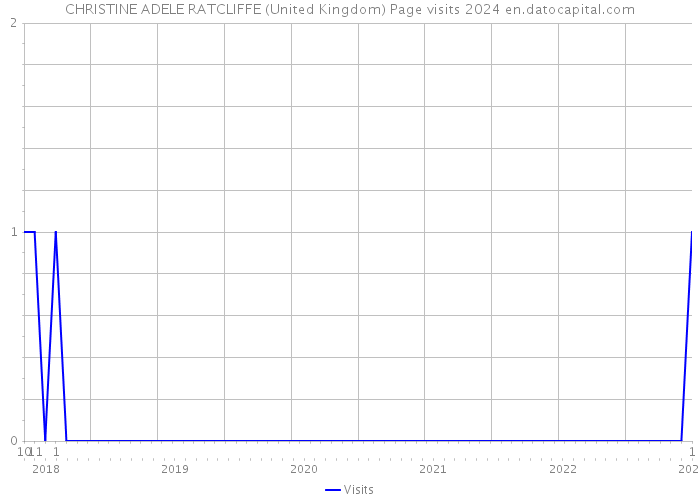 CHRISTINE ADELE RATCLIFFE (United Kingdom) Page visits 2024 