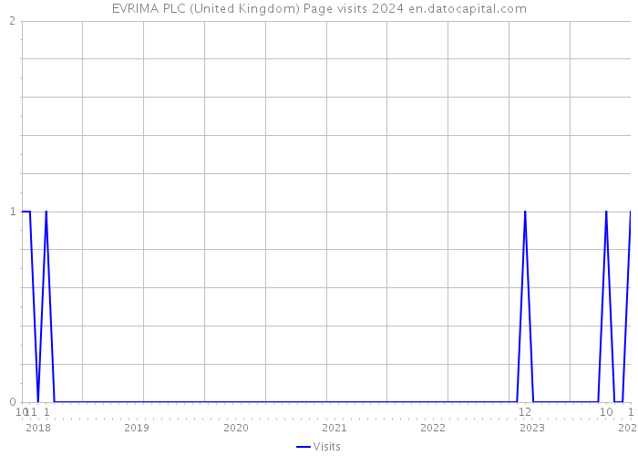 EVRIMA PLC (United Kingdom) Page visits 2024 
