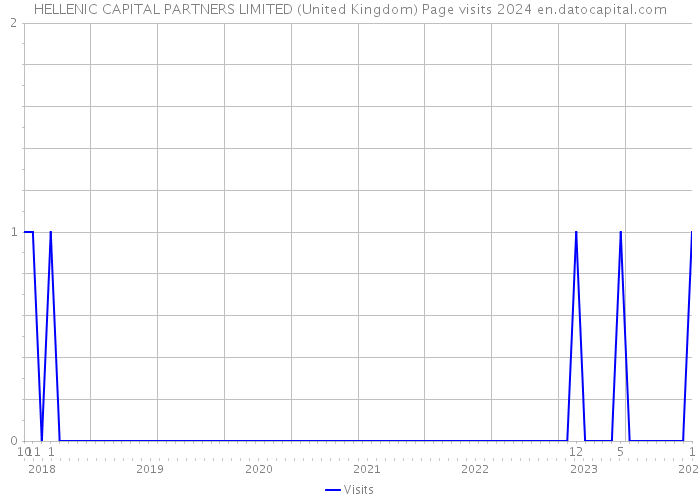 HELLENIC CAPITAL PARTNERS LIMITED (United Kingdom) Page visits 2024 