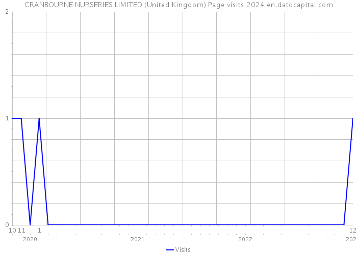 CRANBOURNE NURSERIES LIMITED (United Kingdom) Page visits 2024 