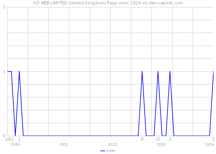 KD WEB LIMITED (United Kingdom) Page visits 2024 