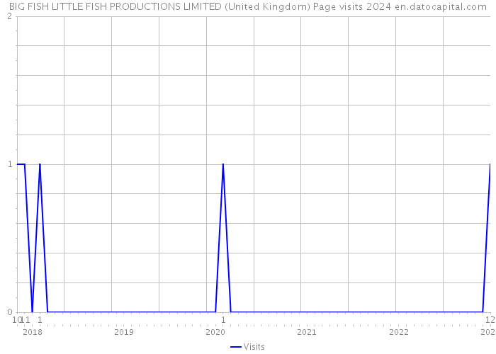 BIG FISH LITTLE FISH PRODUCTIONS LIMITED (United Kingdom) Page visits 2024 