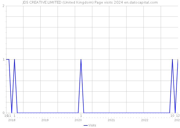 JDS CREATIVE LIMITED (United Kingdom) Page visits 2024 