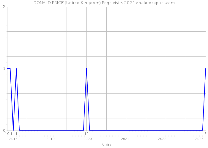 DONALD PRICE (United Kingdom) Page visits 2024 
