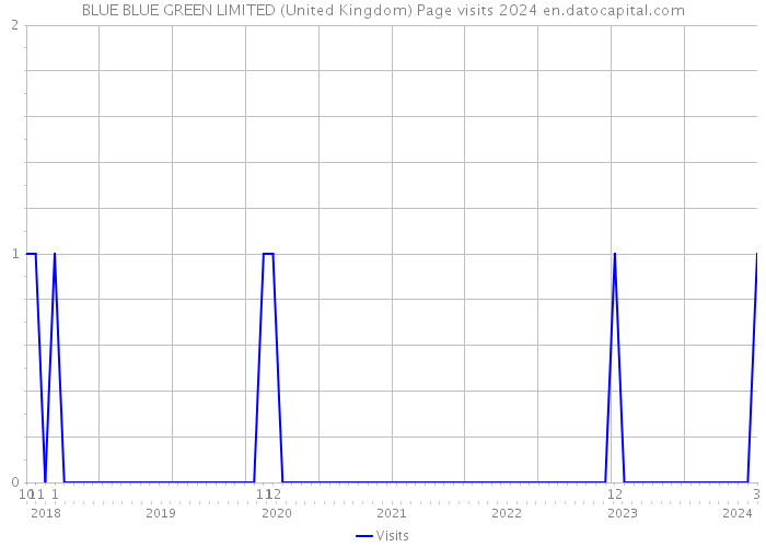 BLUE BLUE GREEN LIMITED (United Kingdom) Page visits 2024 