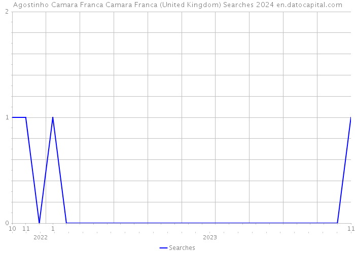 Agostinho Camara Franca Camara Franca (United Kingdom) Searches 2024 
