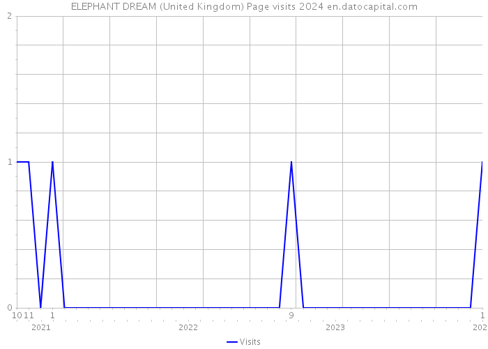 ELEPHANT DREAM (United Kingdom) Page visits 2024 