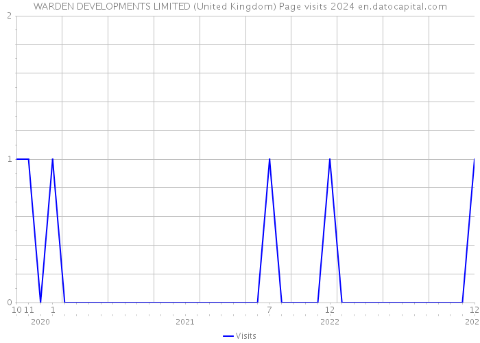 WARDEN DEVELOPMENTS LIMITED (United Kingdom) Page visits 2024 
