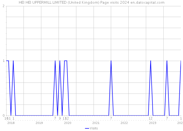 HEI HEI UPPERMILL LIMITED (United Kingdom) Page visits 2024 