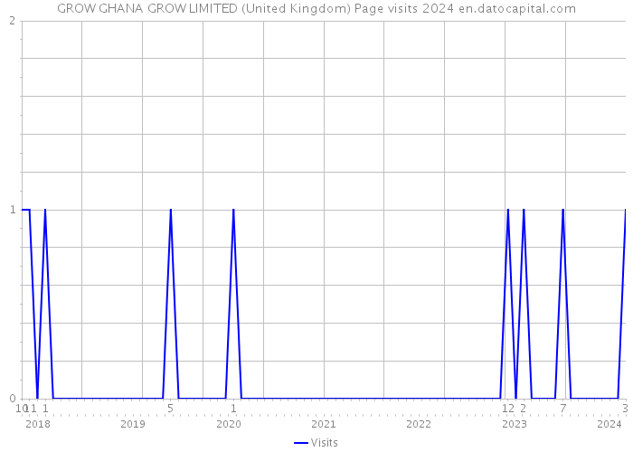 GROW GHANA GROW LIMITED (United Kingdom) Page visits 2024 