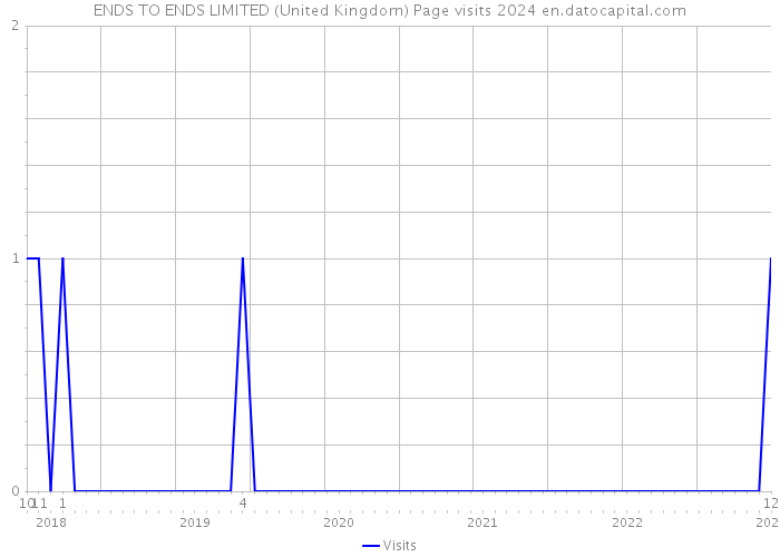 ENDS TO ENDS LIMITED (United Kingdom) Page visits 2024 