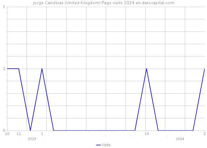 Jorge Candeias (United Kingdom) Page visits 2024 
