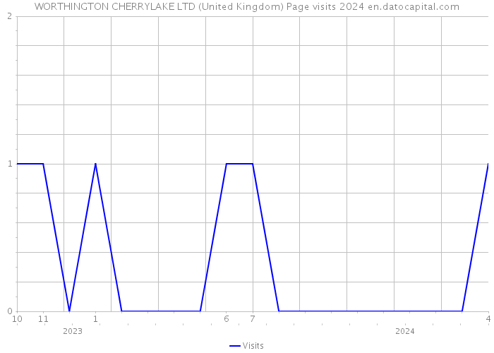 WORTHINGTON CHERRYLAKE LTD (United Kingdom) Page visits 2024 