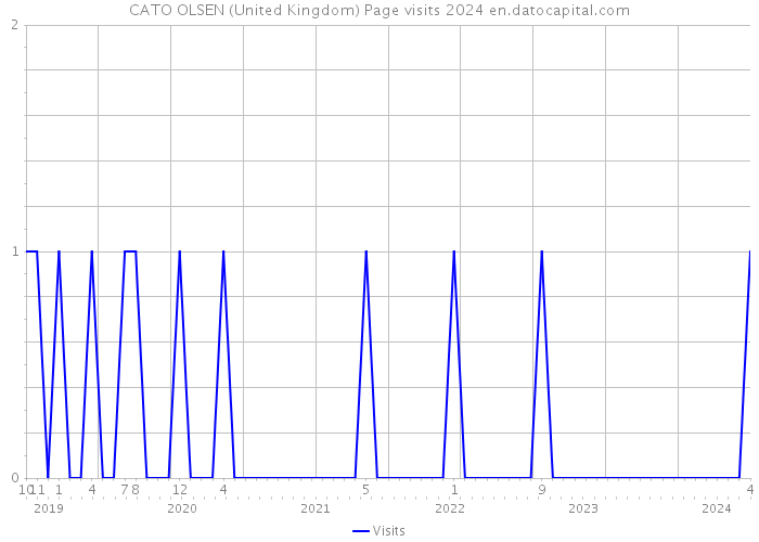 CATO OLSEN (United Kingdom) Page visits 2024 
