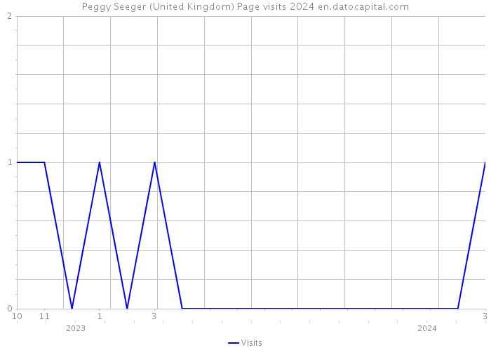 Peggy Seeger (United Kingdom) Page visits 2024 