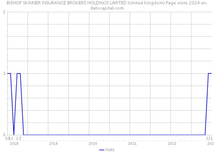 BISHOP SKINNER INSURANCE BROKERS HOLDINGS LIMITED (United Kingdom) Page visits 2024 