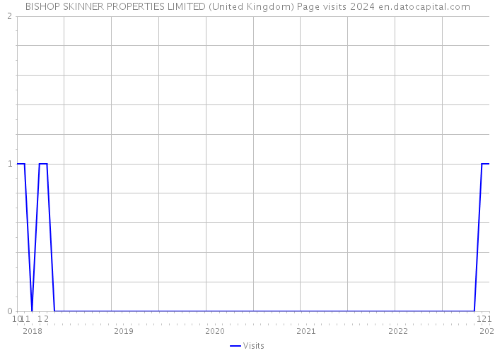 BISHOP SKINNER PROPERTIES LIMITED (United Kingdom) Page visits 2024 