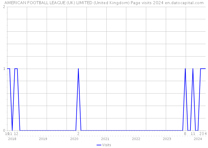 AMERICAN FOOTBALL LEAGUE (UK) LIMITED (United Kingdom) Page visits 2024 