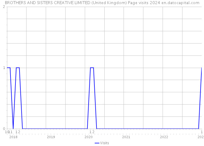 BROTHERS AND SISTERS CREATIVE LIMITED (United Kingdom) Page visits 2024 