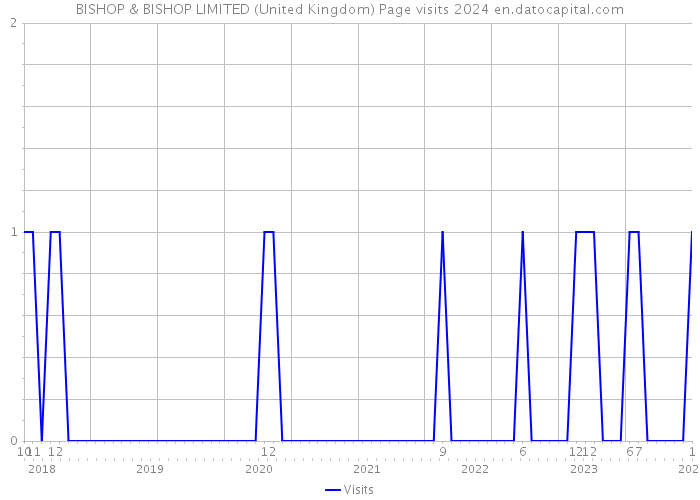 BISHOP & BISHOP LIMITED (United Kingdom) Page visits 2024 
