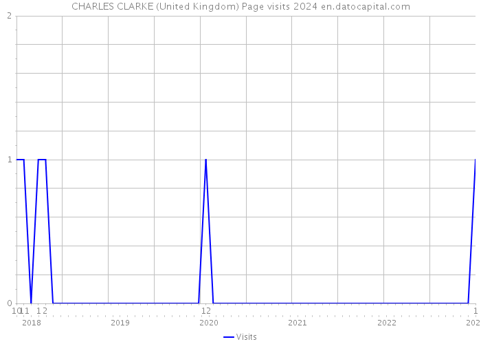 CHARLES CLARKE (United Kingdom) Page visits 2024 